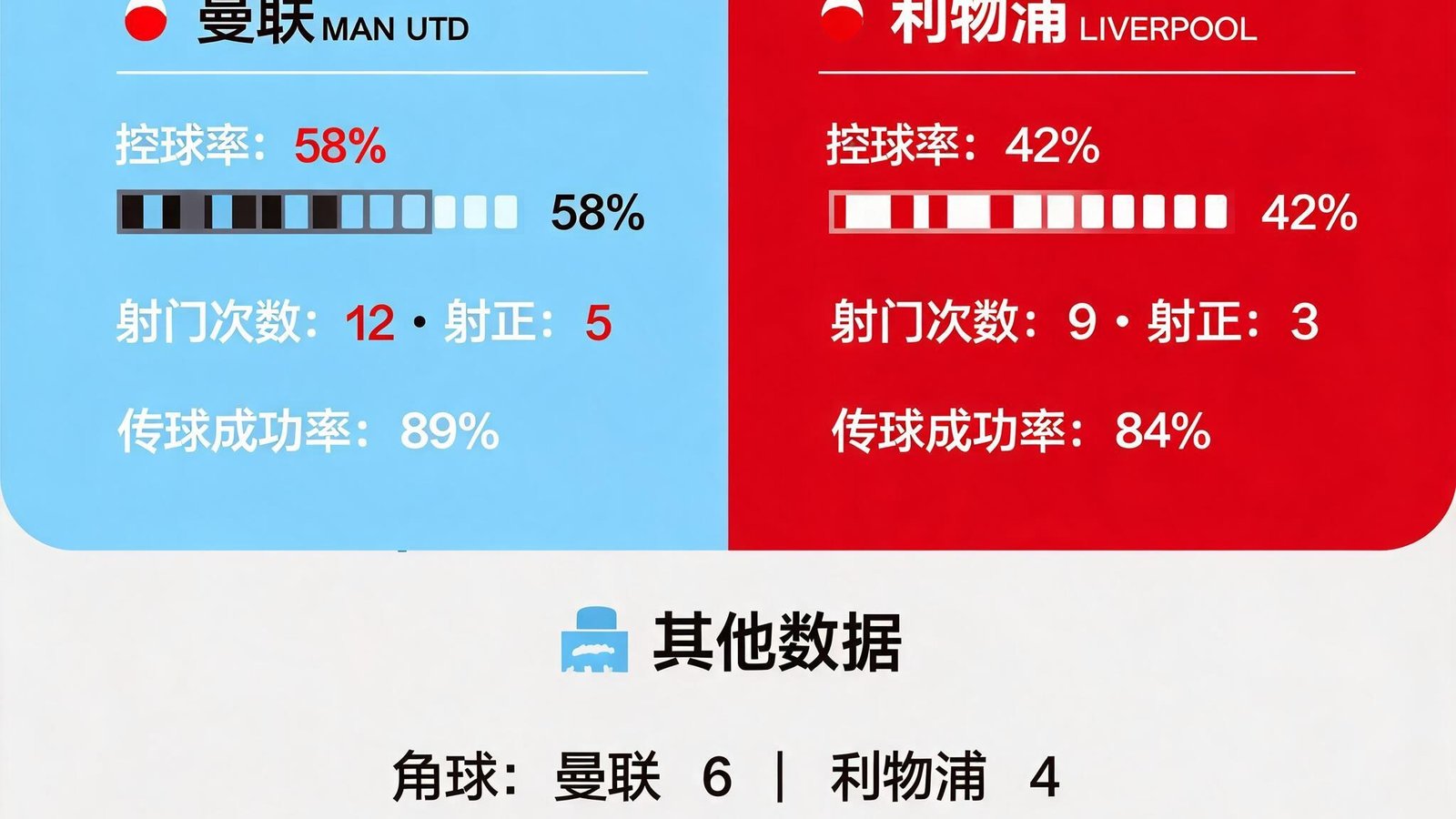 专业赛事数据统计面板，包含控球率、射门次数等详细分析
